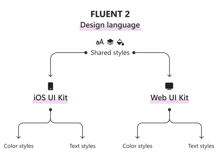 Fluent UI kit structure